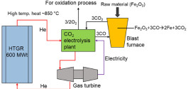 Electrolysis of carbon dioxide for carbon monoxide production in a tubular solid oxide electrolysis cell, Advances In Engineering