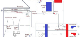 Increasing energy efficiency of displacement ventilation integrated with an evaporative-cooled ceiling for operation in hot humid climate