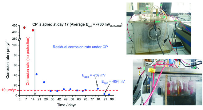 Influence of soil moisture on residual corrosion rates of buried carbon steel structures under cathodic protection, Advances In Engineering