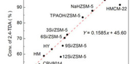 Synthesis of Diethyl Toluene Diamine by Zeolite-Catalyzed Ethylation of 2,4-Toluene Diamine