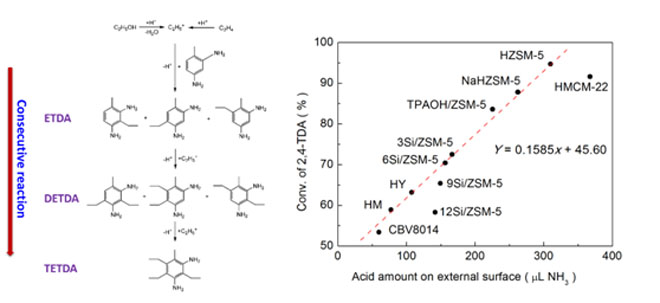 Synthesis of Diethyl Toluene Diamine by Zeolite-Catalyzed Ethylation of 2,4-Toluene Diamine