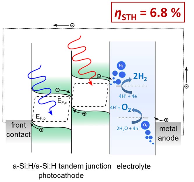 Application and modeling of an integrated amorphous silicon tandem based device for solar water splitting