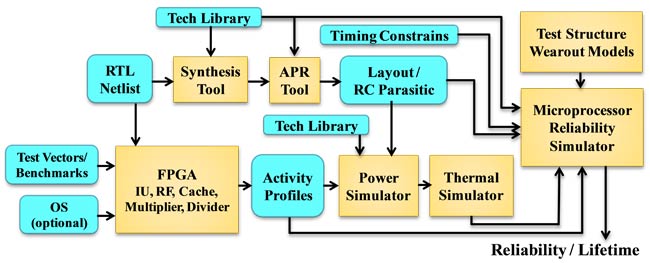 Comprehensive reliability and aging analysis on SRAM within microprocessor systems-Advances in Engineering
