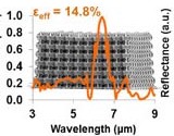 Polymer lattices as mechanically tunable 3-dimensional photonic crystals operating in the infrared. Advances in engineering