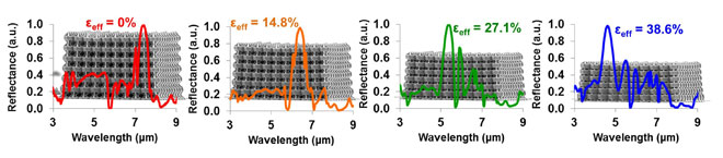 Polymer lattices as mechanically tunable 3-dimensional photonic crystals operating in the infrared. Advances in engineering
