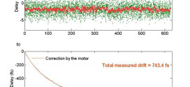 Femtosecond resolution timing jitter correction on a TW scale Ti:sapphire laser system for FEL pump-probe experiments Advances in Engineering