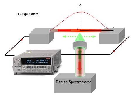 Parallel measurement of conductive and convective thermal transport of micro/nanowires based on Raman mapping- advances in engineering