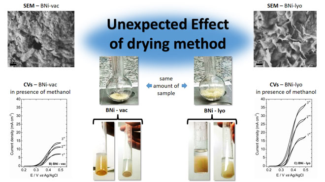 Unexpected effect of drying method on the microstructure and electrocatalytic properties of bentonite/alpha-nickel hydroxide nanocomposite Advances in Engineering