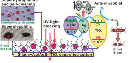 Development of multi-functional cotton fabrics with Ag/AgBr-TiO2 nanocomposite coating. Advances in Engineering
