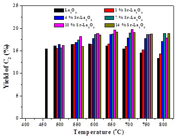  Monodisperse Sr-La2O3 hybrid nanofibers for oxidative coupling of methane to synthesize C2 hydrocarbons, Advances in Engineering
