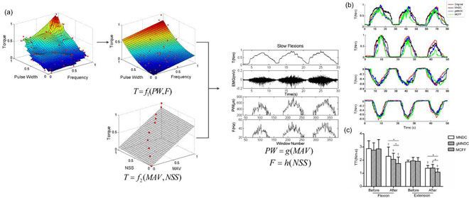 A frequency and pulse-width co-modulation strategy for transcutaneous neuromuscular electrical stimulation based on sEMG time-domain features. Advances in Engineering