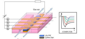 A sensor array based on trigonal-selenium nanowires for the detection of gas mixtures. Advances in Engineering