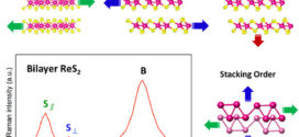 Coupling and Stacking Order of ReS2 Atomic Layers Revealed by Ultralow-Frequency Raman Spectroscopy. Advances in Engineering
