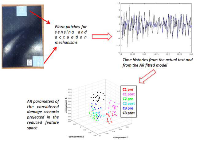 Detection of low-velocity impact-induced delaminations in composite laminates using AutoRegressive models. Advances in Engineering