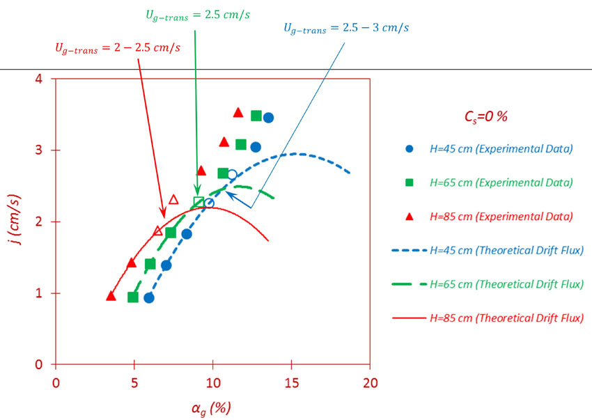 heat transfer in slurry bubble column at high gas temperature of a helium-water-alumina system-advances in engineering