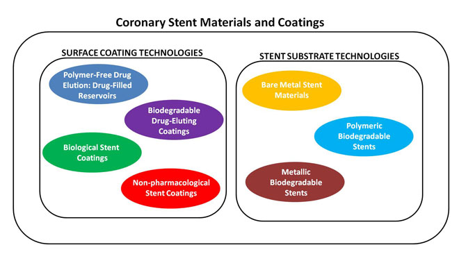 Coronary Stent Materials and Coatings: A Technology and Performance Update.Advances in Engineering