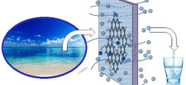 Desalination across a graphene oxide membrane via direct contact membrane distillation. Advances in Engineering