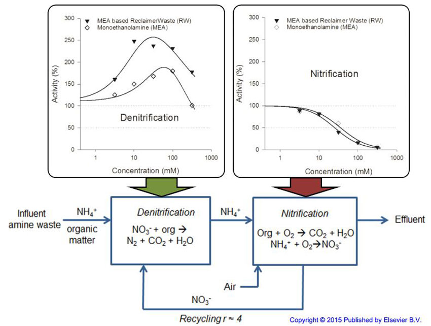 Inhibition factors in biofilm N removal systems treating wastes generated by amine based CO2 capture. Advances in Engineering