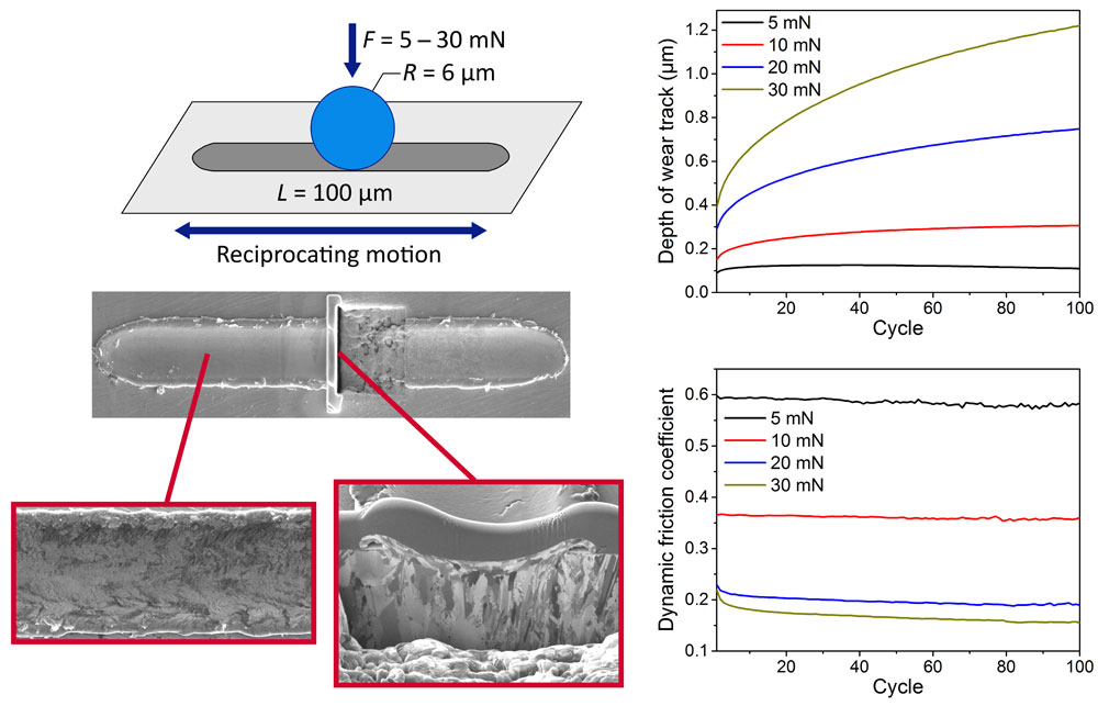 dry-sliding friction and wear behaviour of electrodeposited Ni and Ni-matrix-nanocomposite films -Advances in Engineering