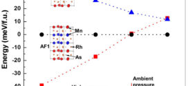 First-principles investigation of the magnetic structures and pressure-induced magnetic phase transition in magnetocaloric MnRhAs-Advances in Engineering