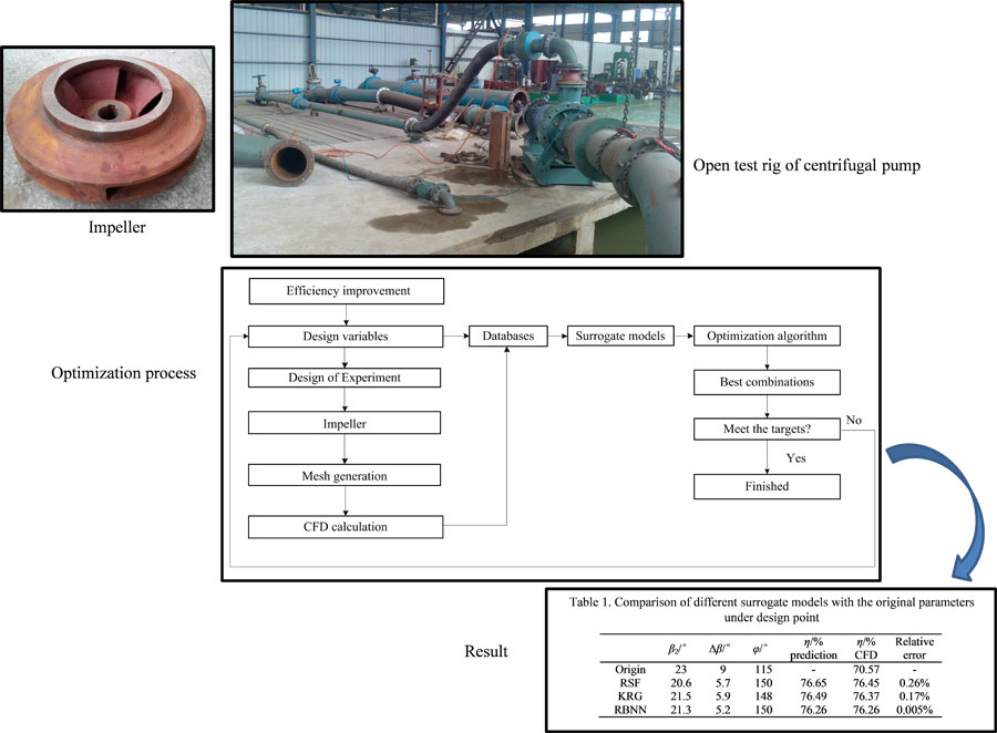  Application of different surrogate models on the optimization of centrifugal pump-Advances in Engineering