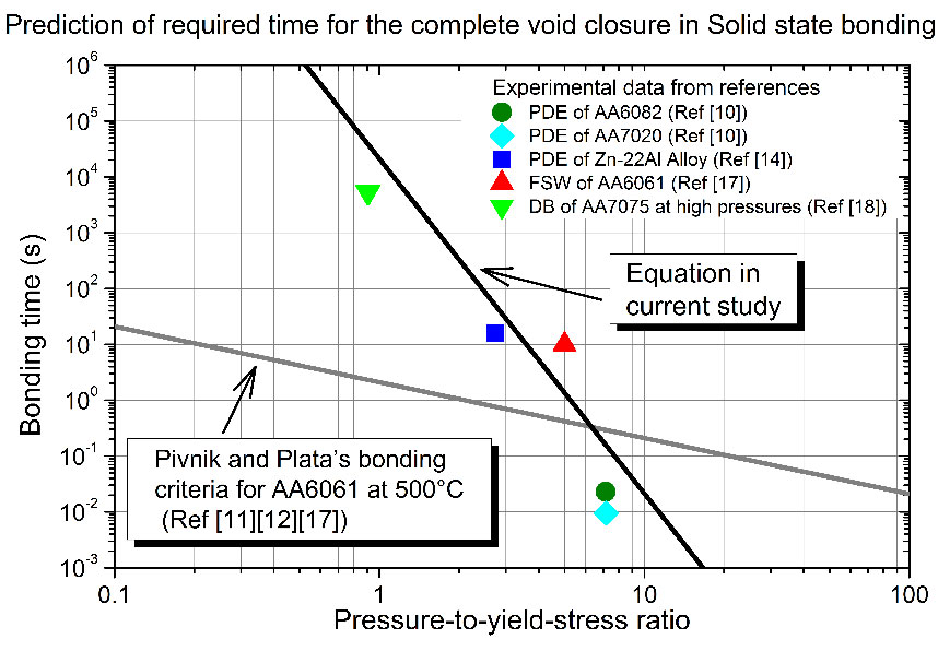 Experimental investigations on the kinetics of void shrinkage in solid state bonding of AA6061 at high temperatures and high pressures-Advances in Engineering