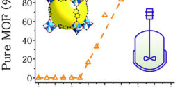 Scalable continuous solvothermal synthesis of metal organic framework (MOF-5) crystals. Advances in Engineering