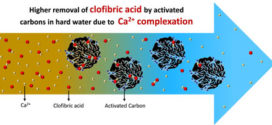 Enhanced clofibric acid removal by activated carbons: Water hardness key parameter-advances in engineering