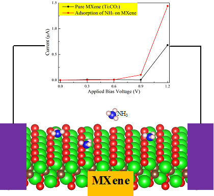 MXenes: Reusable materials for NH3 sensor or capturer by controlling the charge injection Advances in Engineering