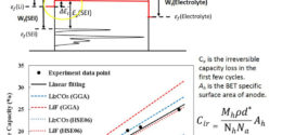 Connecting the irreversible capacity loss in Li-ion batteries with the electronic insulating properties of solid electrolyte interphase (SEI) components. Advances in Engineering
