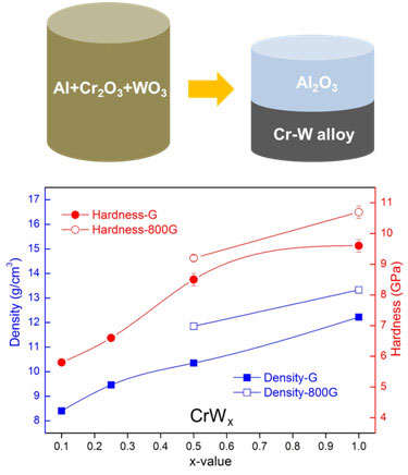 Combustion characteristics of waste sludge at air and oxy-fuel combustion conditions in a circulating fluidized bed reactor. Advances in Engineering