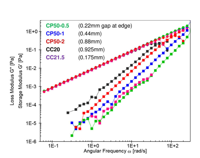 Loss Storage Modulus Rheometer Effects of Instrument and Fluid Inertia in Oscillatory Shear in ...