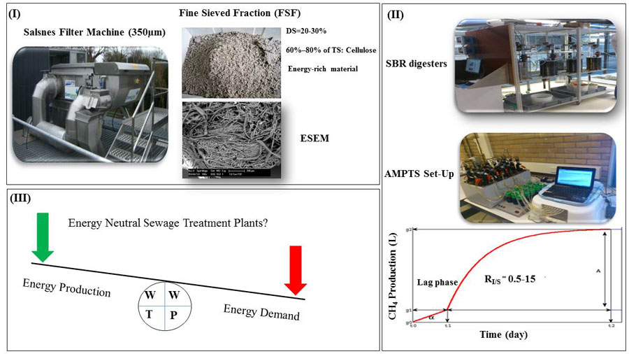 High-rate thermophilic bio-methanation of the fine sieved fraction from Dutch municipal raw sewage (advances in Engineering)
