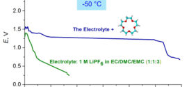 Influence of 15-crown-5 additive to a liquid electrolyte on the performance of Li/CFx - Systems at temperatures up to -50 °C (Advances in Engineering)