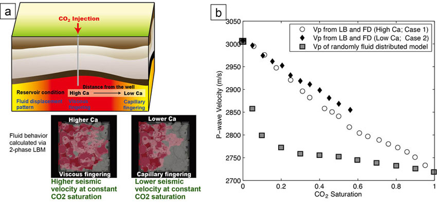  Influence of fluid displacement patterns on seismic velocity during supercritical CO2 injection: Simulation study for evaluation of the relationship between seismic velocity and CO2 saturation. Advances in Engineering