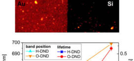 Photoluminescence of nanodiamonds influenced by charge transfer from silicon and metal substrates. Advances in Engineering