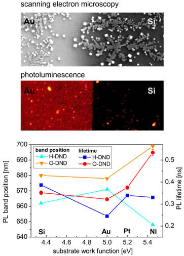 Photoluminescence of nanodiamonds influenced by charge transfer from silicon and metal substrates. Advances in Engineering