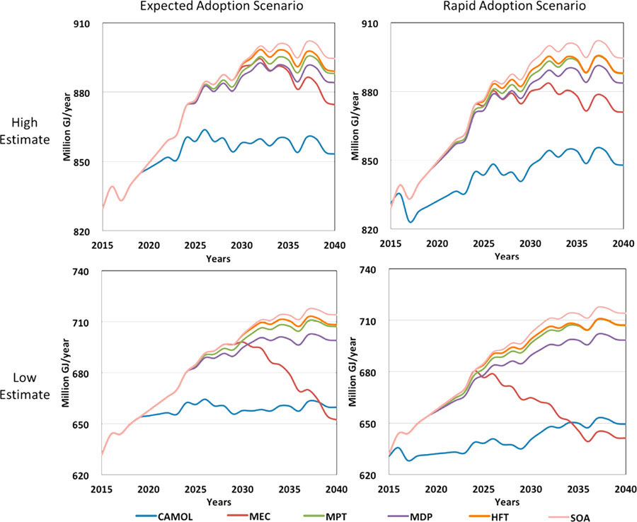 Prospective Energy Analysis of Emerging Technology Options for the United States Ethylene Industry. Advances in Engineering