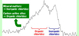 Reactions of Hydrogen Chloride with Carbonaceous Materials and the Formation of Surface Chlorine Species. Advances in Engineering