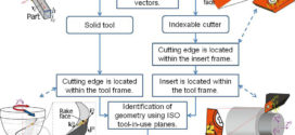 Generalized modelling of cutting tool geometries for unified process simulation. Advances in Engineering