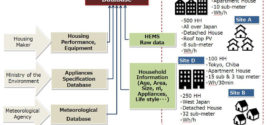 High-resolution determinant analysis of Japanese residential electricity consumption using home energy management system data. Advances in Engineering