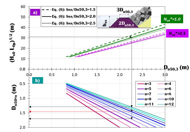 Hydraulic stability of nominal and sacrificial toe berms for mound breakwaters on steep sea bottoms.Advances in Engineering