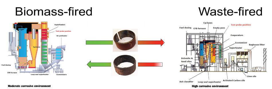 Investigating corrosion memory: The influence of previous boiler operation on current corrosion rate. Advances in Engineering