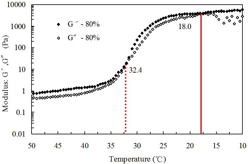 Study on Two-Phase Oil–Water Gelling Deposition Behavior in Low-Temperature Transportation