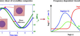 Viscoelastic damping in crystalline composites (Advances in Engineering)