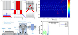 Zoom synchrosqueezing transform and iterative demodulation: Methods with application. Advances in Engineering