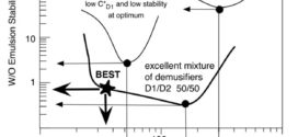 Breaking of Water-in-Crude Oil Emulsions. 6. Estimating the Demulsifier Performance at Optimum Formulation from Both the Required Dose and the Attained Instability. Advances in Engineering