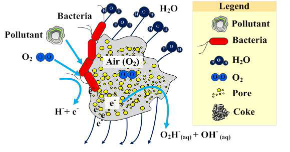Continuous production of power using microbial fuel cells with integrated biotrickling filter for ethyl acetate-contaminated air stream treatment. Advances in Engineering