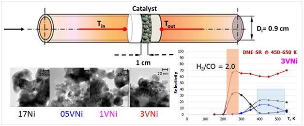 Hydrogen production by steam reforming of DME over Ni-based catalysts modified with vanadium. Advances in Engineering