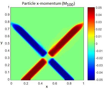Modeling Dilute Gas-Solid Flows Using a Polykinetic Moment Method . Advances in Engineering